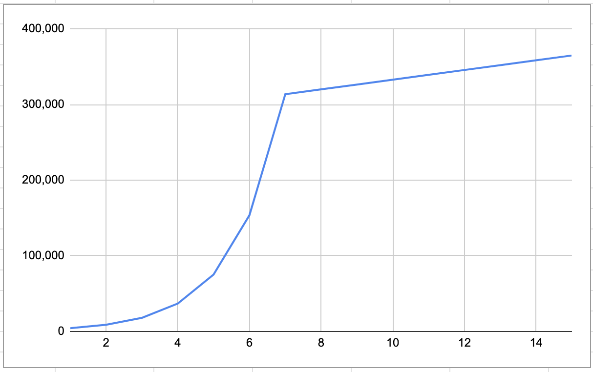 Chain values