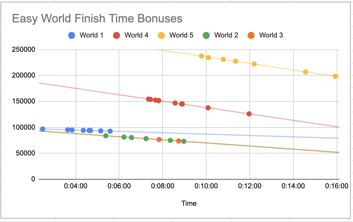 Time bonus easy