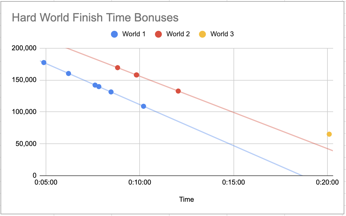 Time bonus easy